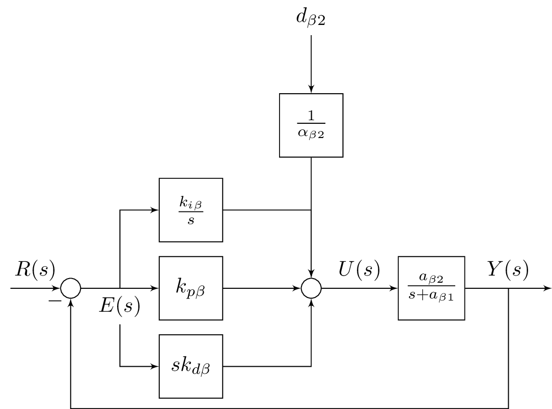 ControlSystems/CSI